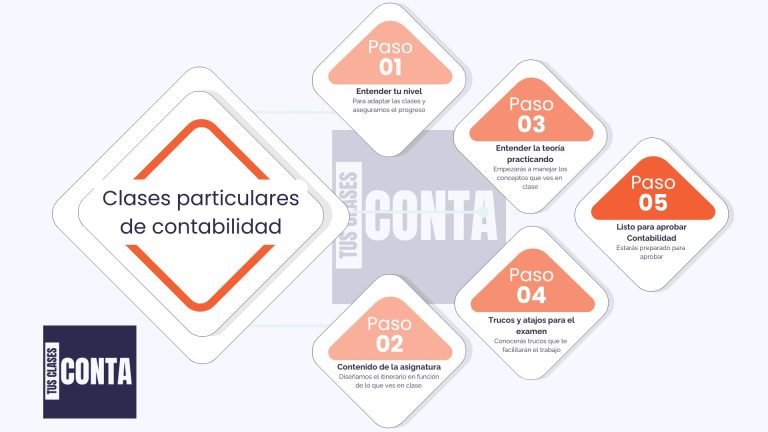 Clases particulares de contabilidad