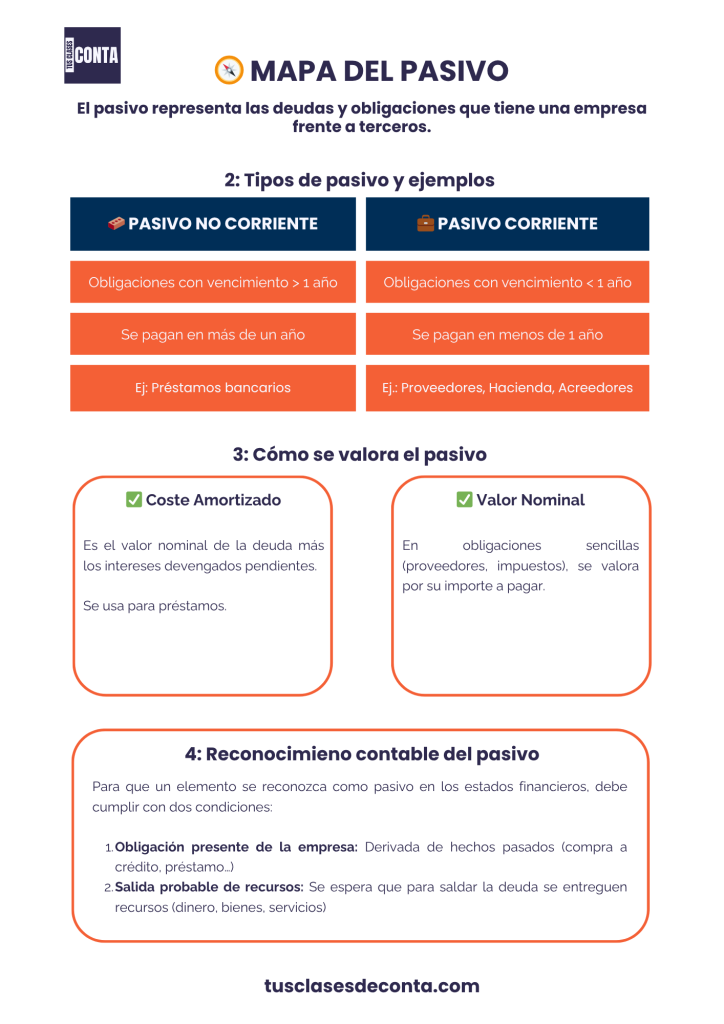 Resumen pasivo contable