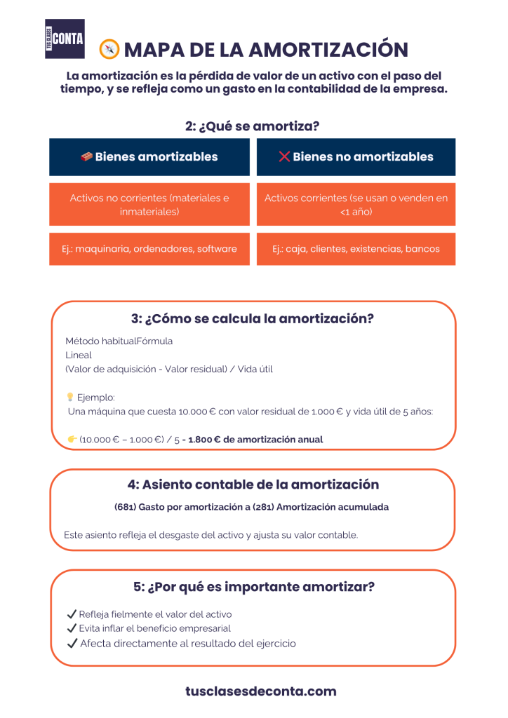 amortización contable