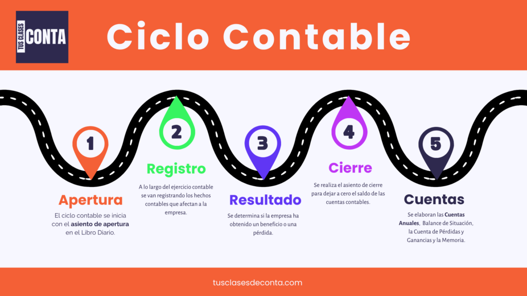 Fases del Ciclo Contable